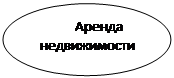 Овал: Аренда недвижимости